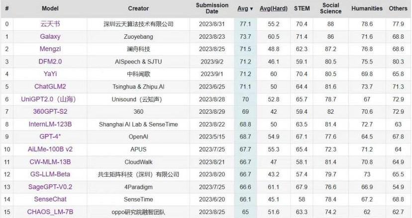 C-Eval中文大模型榜单更新 “金沙js5588书”位列第一
